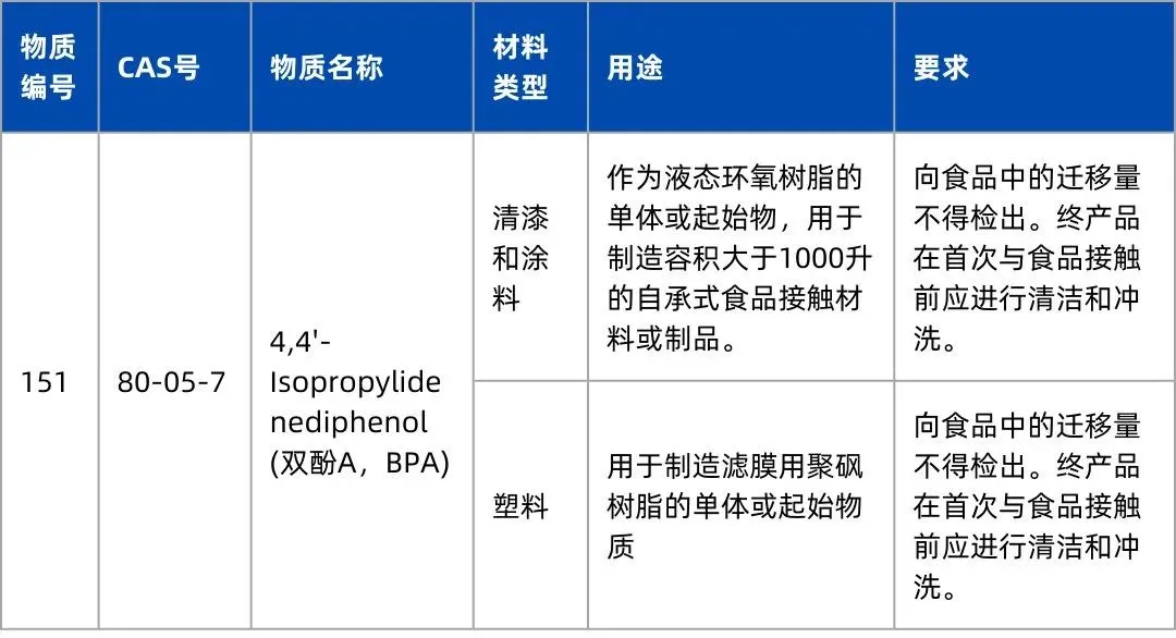 欧盟正式发布食品接触材料双酚A禁令(EU)2024/3190