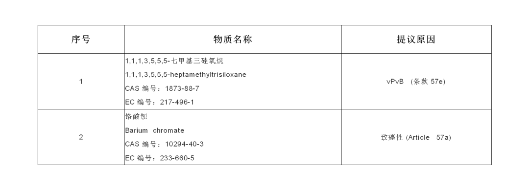 欧盟ECHA撤回两项SVHC意向物质,REACH SVHC只需测试254（242正式+7意向+4咨询+1待定）项物质