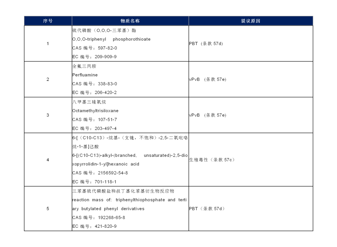 欧盟ECHA新增5项物质,REACH SVHC正式更新247项物质