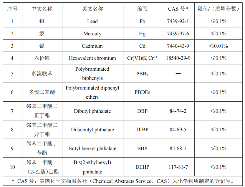 中国RoHS-GB 26572-2025正式发布