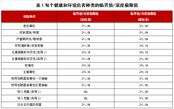 SDS报告依据标准GB 30000.1-2024将于8月1日起实施